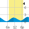 Tarpon Creek tide chart for Friday, October 4, 2024