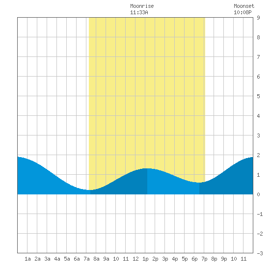 Tarpon Creek tide chart for Monday, October 7, 2024
