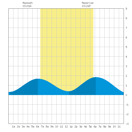 Tarpon Creek tide chart for Tuesday, November 12, 2024