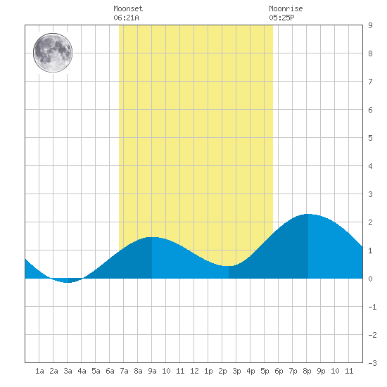Tarpon Creek tide chart for Friday, November 15, 2024