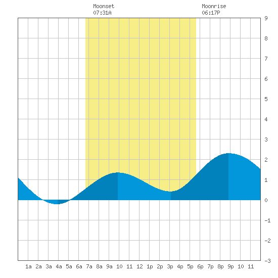 Tarpon Creek tide chart for Saturday, November 16, 2024