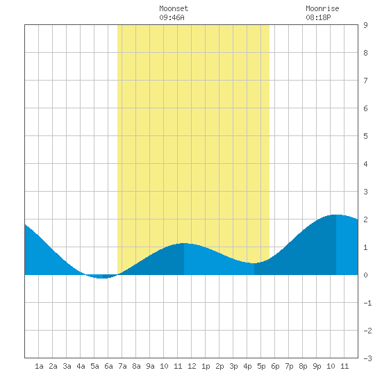 Tarpon Creek tide chart for Monday, November 18, 2024