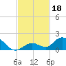 Tarpon Creek tide chart for Monday, November 18, 2024