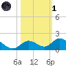 Tarpon Creek tide chart for Friday, November 1, 2024