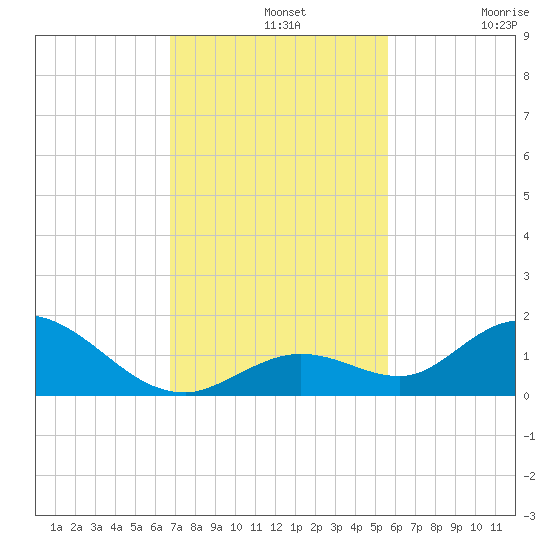 Tarpon Creek tide chart for Wednesday, November 20, 2024