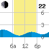 Tarpon Creek tide chart for Friday, November 22, 2024