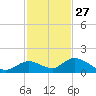 Tarpon Creek tide chart for Wednesday, November 27, 2024