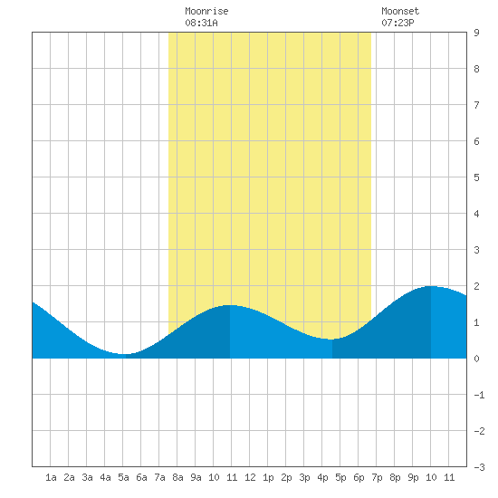 Tarpon Creek tide chart for Saturday, November 2, 2024