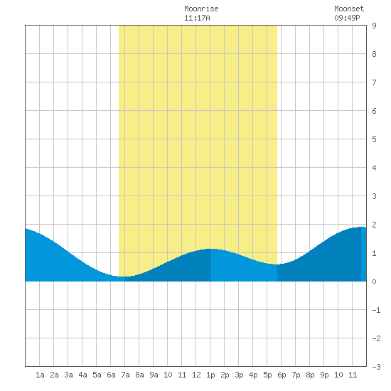 Tarpon Creek tide chart for Wednesday, November 6, 2024