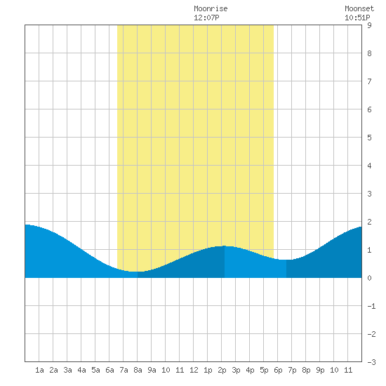 Tarpon Creek tide chart for Thursday, November 7, 2024