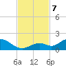 Tarpon Creek tide chart for Thursday, November 7, 2024
