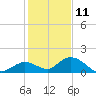 Tarpon Creek tide chart for Wednesday, December 11, 2024