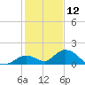 Tarpon Creek tide chart for Thursday, December 12, 2024