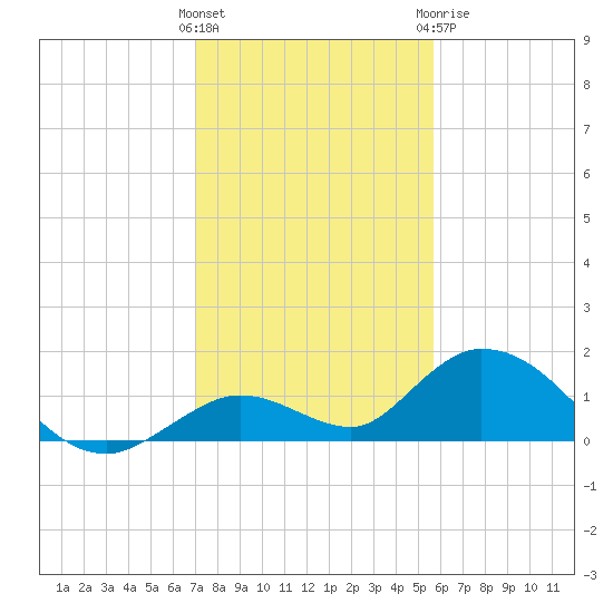Tarpon Creek tide chart for Saturday, December 14, 2024