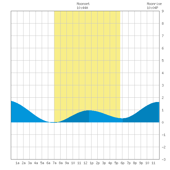 Tarpon Creek tide chart for Thursday, December 19, 2024