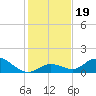 Tarpon Creek tide chart for Thursday, December 19, 2024