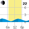 Tarpon Creek tide chart for Sunday, December 22, 2024