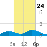 Tarpon Creek tide chart for Tuesday, December 24, 2024