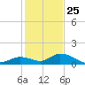 Tarpon Creek tide chart for Wednesday, December 25, 2024