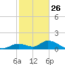 Tarpon Creek tide chart for Thursday, December 26, 2024