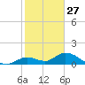 Tarpon Creek tide chart for Friday, December 27, 2024