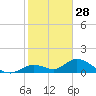 Tarpon Creek tide chart for Saturday, December 28, 2024