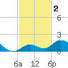 Tarpon Creek tide chart for Monday, December 2, 2024