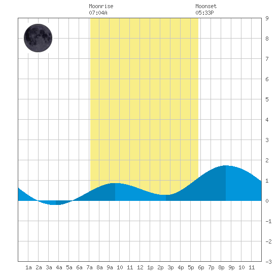 Tarpon Creek tide chart for Monday, December 30, 2024