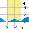 Tarpon Creek tide chart for Wednesday, December 4, 2024