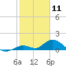 Tarpon Creek tide chart for Saturday, January 11, 2025