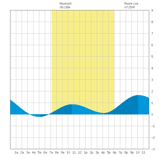 Tarpon Creek tide chart for Wednesday, January 15, 2025