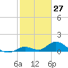 Tarpon Creek tide chart for Monday, January 27, 2025