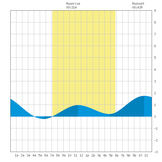 Tarpon Creek tide chart for Thursday, January 2, 2025