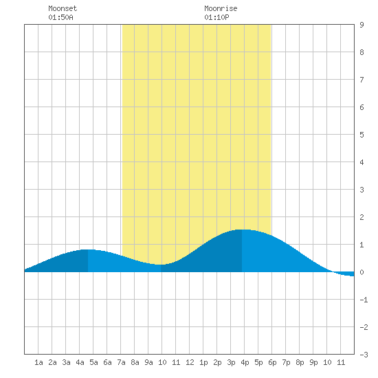Tarpon Creek tide chart for Wednesday, January 8, 2025