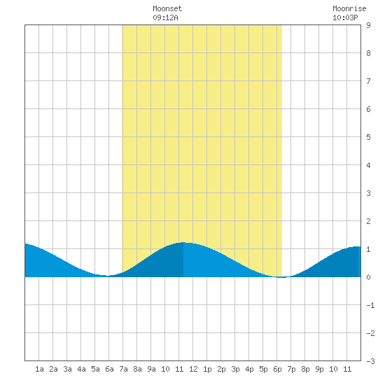 Tarpon Creek tide chart for Sunday, February 16, 2025