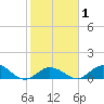 Tarpon Creek tide chart for Saturday, February 1, 2025