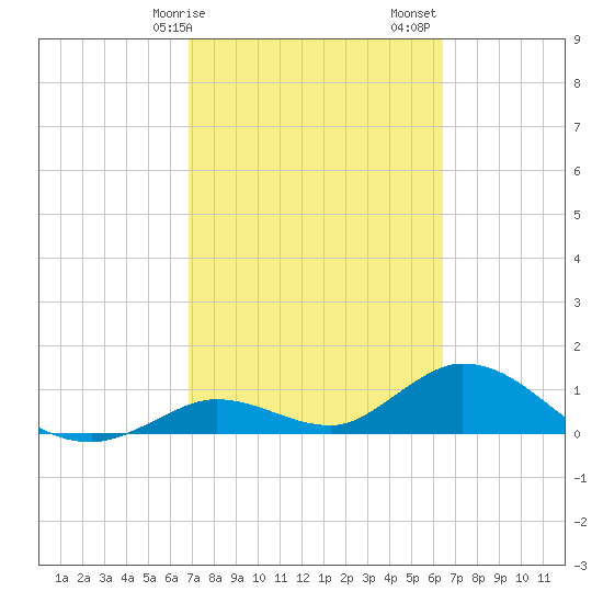 Tarpon Creek tide chart for Tuesday, February 25, 2025