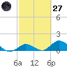 Tarpon Creek tide chart for Thursday, February 27, 2025