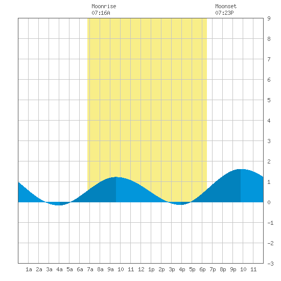 Tarpon Creek tide chart for Friday, February 28, 2025