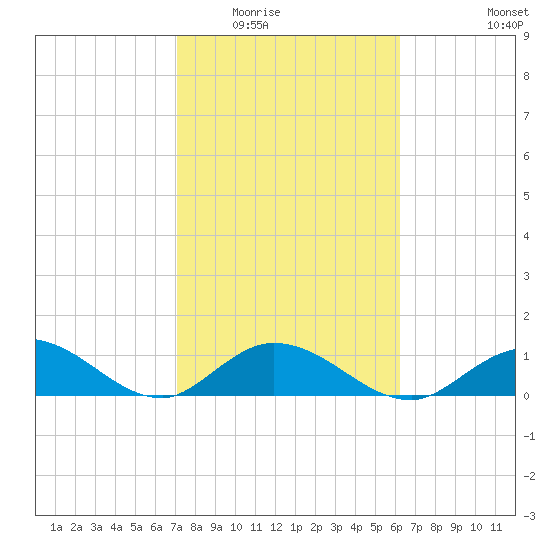 Tarpon Creek tide chart for Sunday, February 2, 2025