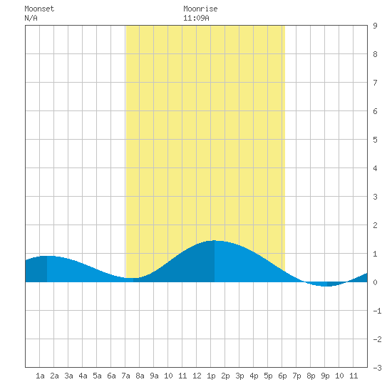 Tarpon Creek tide chart for Tuesday, February 4, 2025