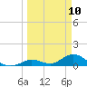 Tarpon Creek tide chart for Monday, March 10, 2025