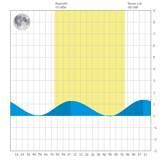 Tarpon Creek tide chart for Friday, March 14, 2025