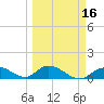 Tarpon Creek tide chart for Sunday, March 16, 2025