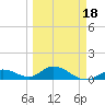 Tarpon Creek tide chart for Tuesday, March 18, 2025