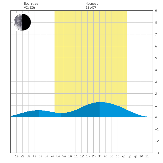 Tarpon Creek tide chart for Saturday, March 22, 2025
