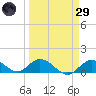 Tarpon Creek tide chart for Saturday, March 29, 2025
