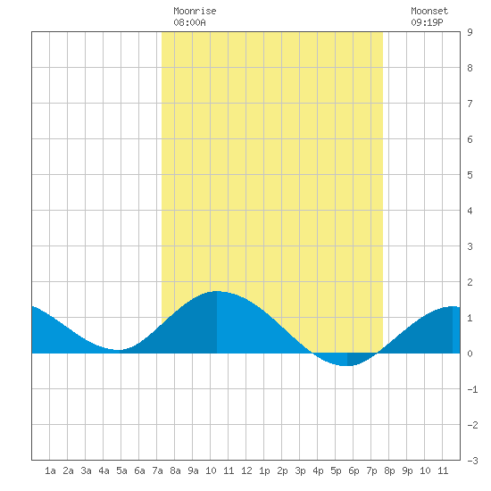 Tarpon Creek tide chart for Sunday, March 30, 2025