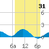 Tarpon Creek tide chart for Monday, March 31, 2025