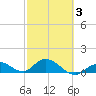 Tarpon Creek tide chart for Monday, March 3, 2025